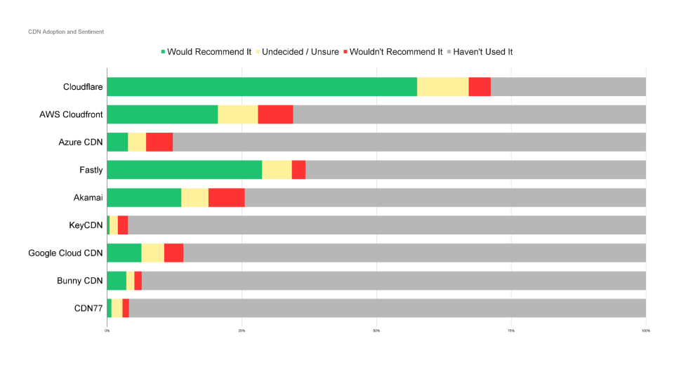 'Chart: Adoption and sentiment on CDN providers'