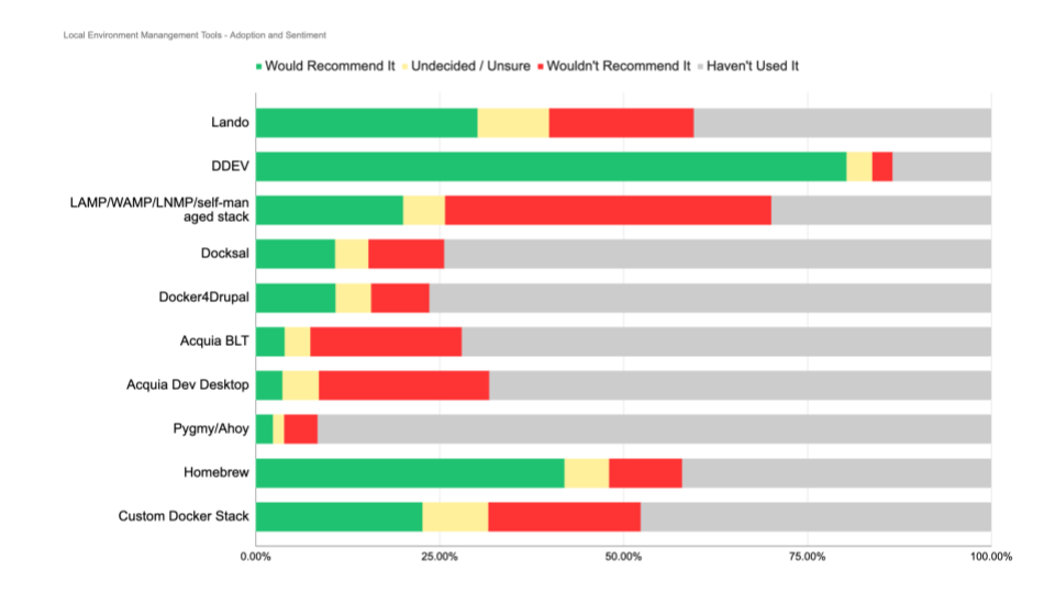 'Chart: Adoption and sentiment on local environment management tools'