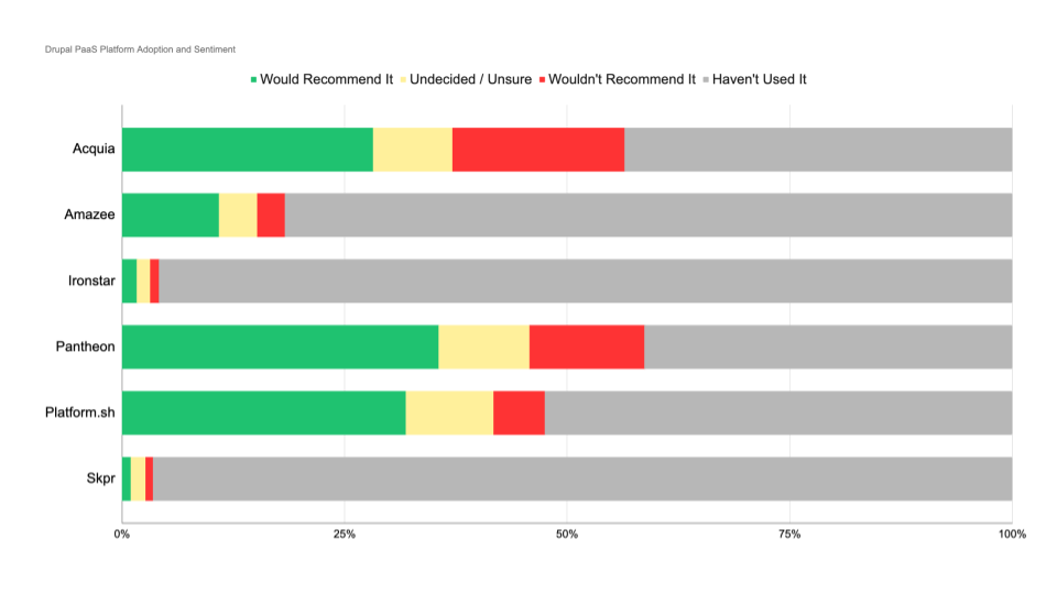 'Chart: Adoption and sentiment on Drupal PaaS platform providers'