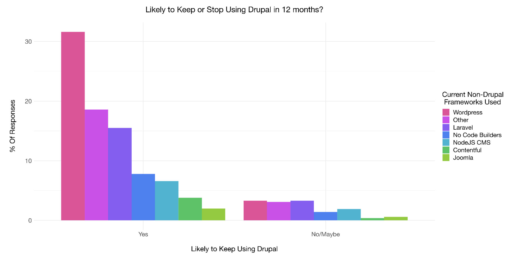 'Chart: Users considering leaving Drupal and what other frameworks they use'
