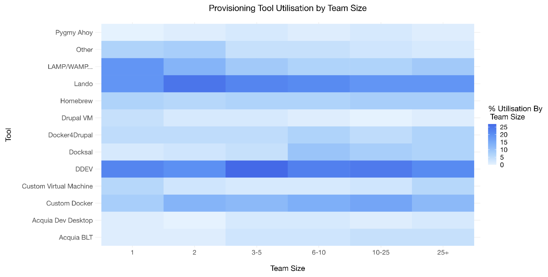 'Chart: Provisioning Tool Utilisation by team size'