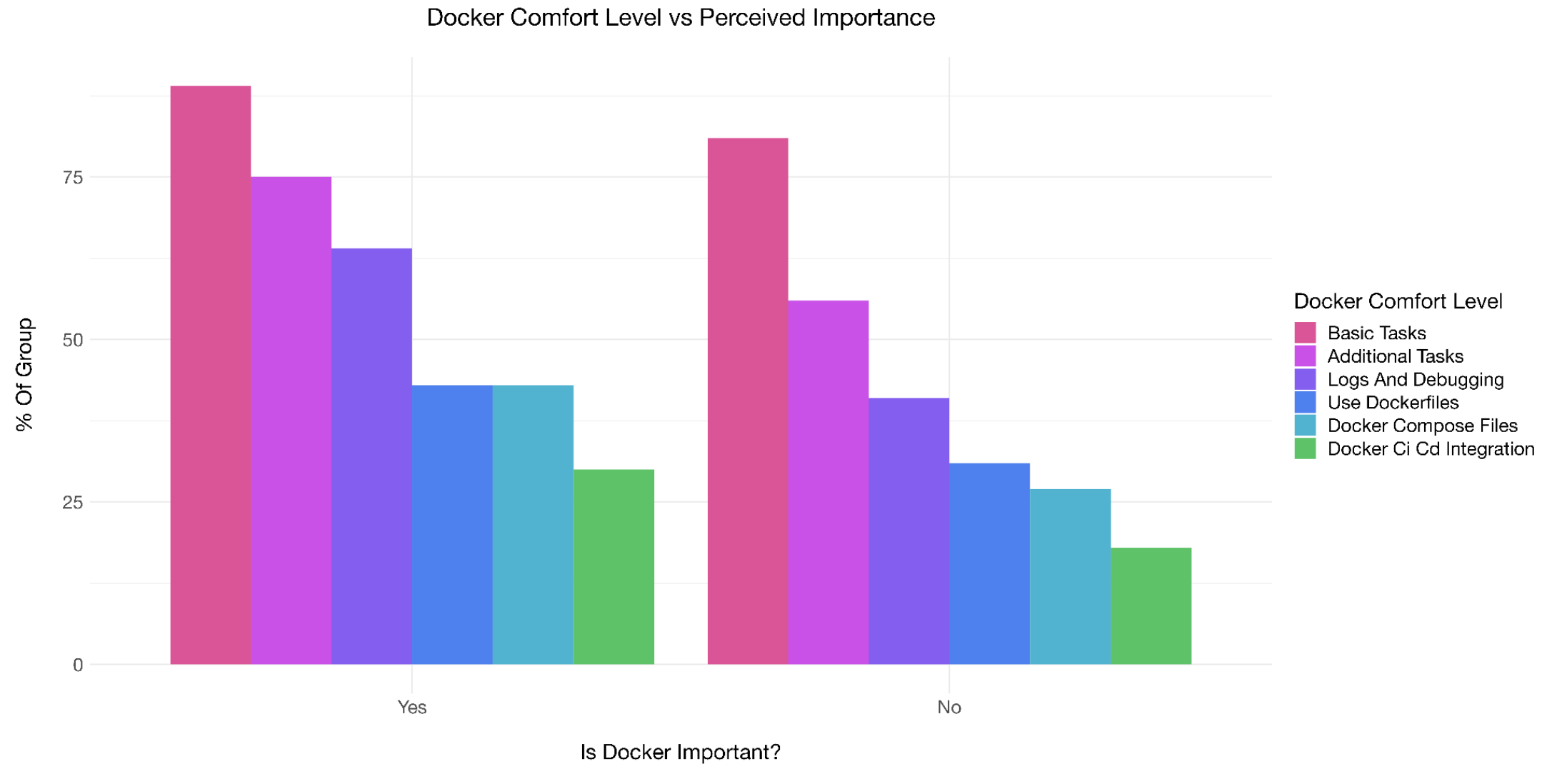 'Chart: Docker Comfort Level vs. Perceived Importance'
