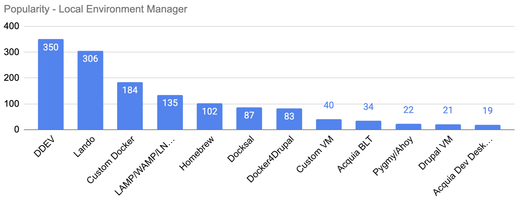 'Chart: Popularity of Local Environment Managers'