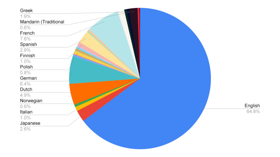 'Chart: Language spoken most at work'