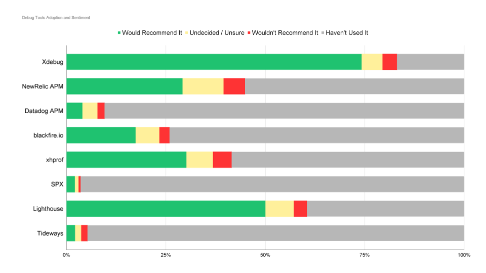 'Chart: Adoption and sentiment on debug tools'